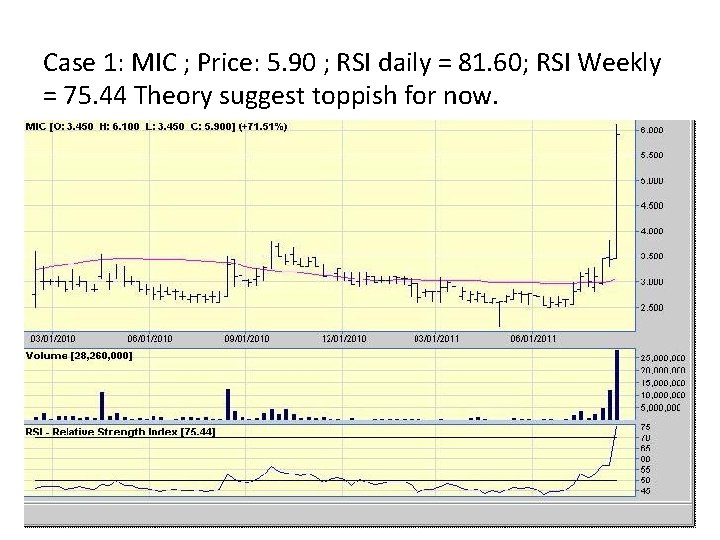 Case 1: MIC ; Price: 5. 90 ; RSI daily = 81. 60; RSI Case 1: MIC ; Price: 5. 90 ; RSI daily = 81. 60; RSI