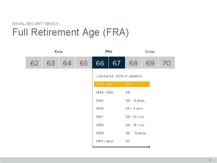 SOCIAL SECURITY BASICS Full Retirement Age (FRA) 16 