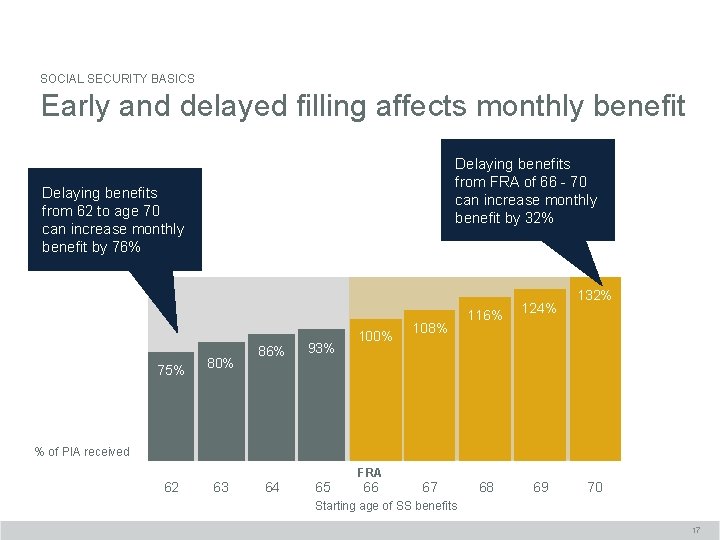 SOCIAL SECURITY BASICS Early and delayed filling affects monthly benefit Delaying benefits from FRA