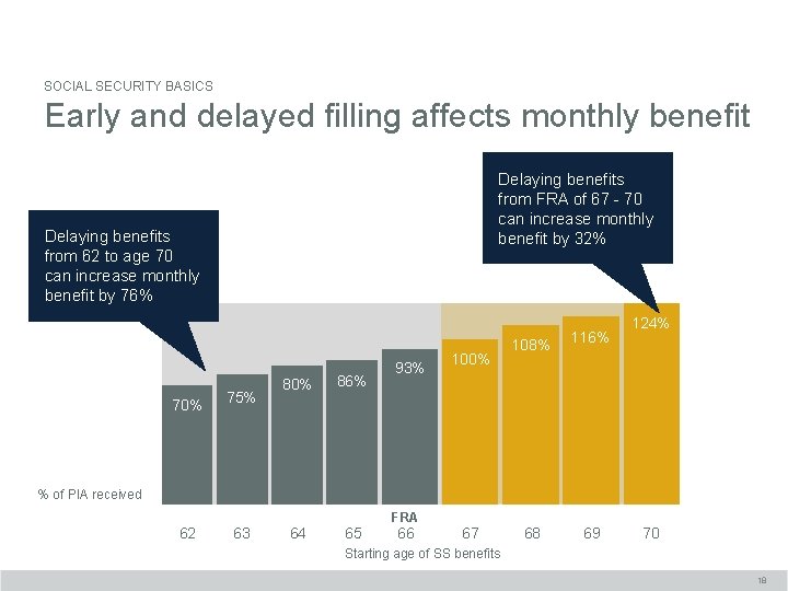 SOCIAL SECURITY BASICS Early and delayed filling affects monthly benefit Delaying benefits from FRA