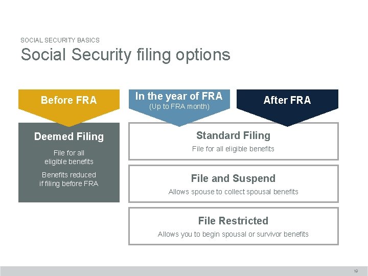 SOCIAL SECURITY BASICS Social Security filing options Before FRA Deemed Filing File for all