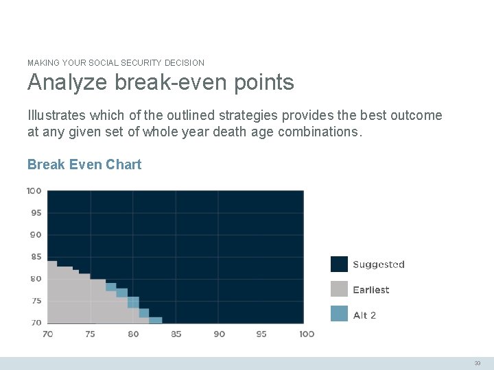 MAKING YOUR SOCIAL SECURITY DECISION Analyze break-even points Illustrates which of the outlined strategies