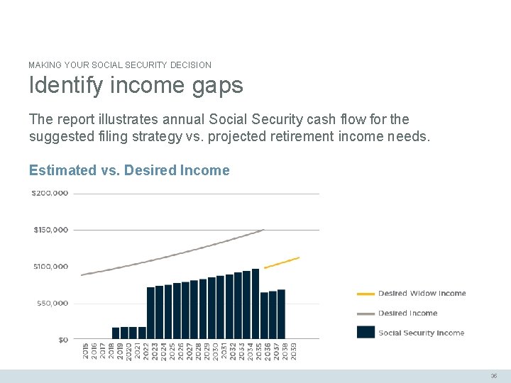 MAKING YOUR SOCIAL SECURITY DECISION Identify income gaps The report illustrates annual Social Security