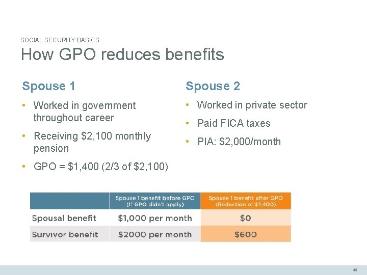 SOCIAL SECURITY BASICS How GPO reduces benefits Spouse 1 Spouse 2 • Worked in