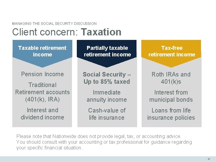 MANAGING THE SOCIAL SECURITY DISCUSSION Client concern: Taxation Taxable retirement income Partially taxable retirement