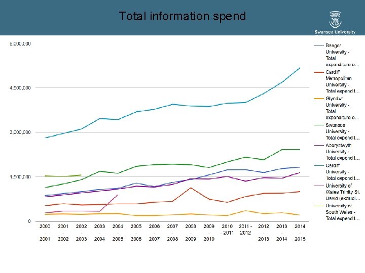 Total information spend www. swansea. ac. uk/iss facebook. com/swanuni. iss twitter. com/swanuni_iss Total information spend www. swansea. ac. uk/iss facebook. com/swanuni. iss twitter. com/swanuni_iss