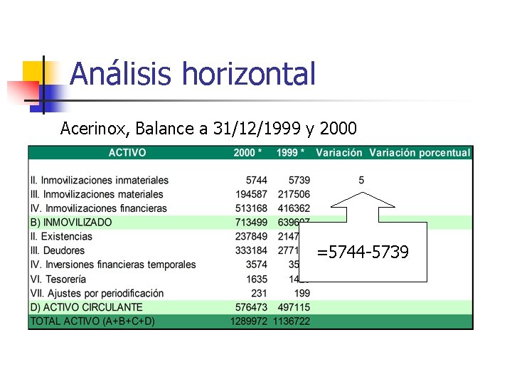 Análisis horizontal Acerinox, Balance a 31/12/1999 y 2000 =5744 -5739 