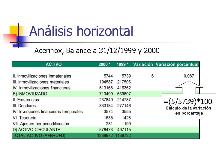 Análisis horizontal Acerinox, Balance a 31/12/1999 y 2000 =(5/5739)*100 Cálculo de la variación en