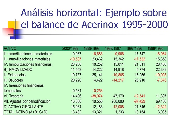 Análisis horizontal: Ejemplo sobre el balance de Acerinox 1995 -2000 