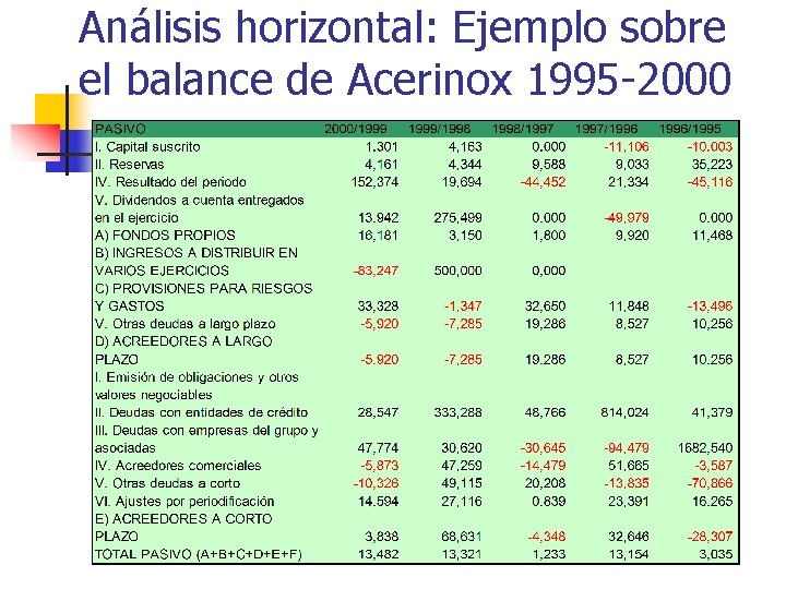 Análisis horizontal: Ejemplo sobre el balance de Acerinox 1995 -2000 