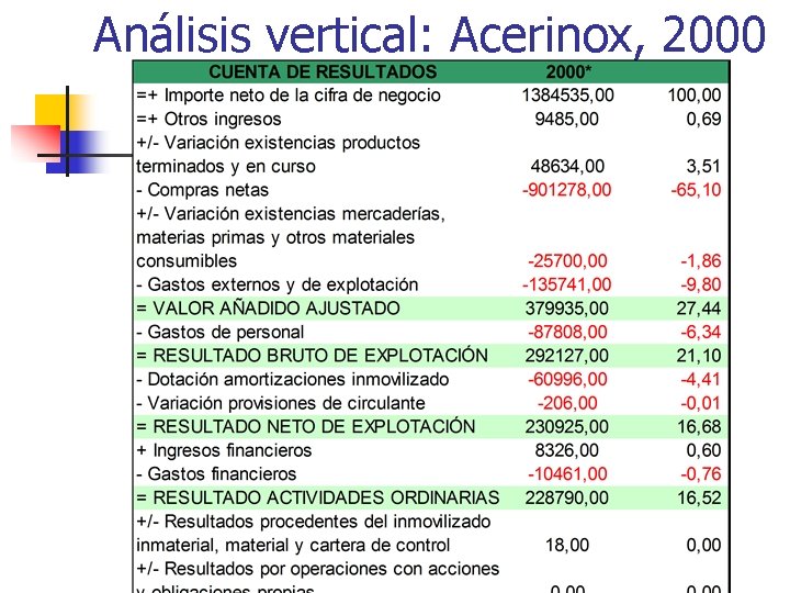 Análisis vertical: Acerinox, 2000 