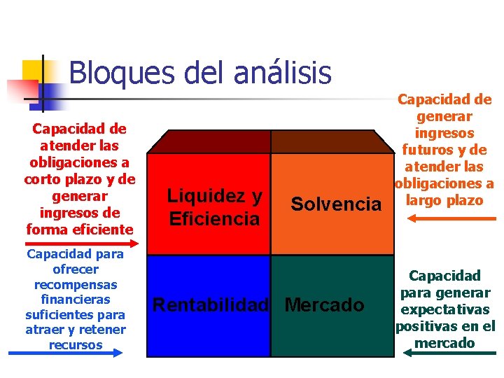 Bloques del análisis Capacidad de atender las obligaciones a corto plazo y de generar