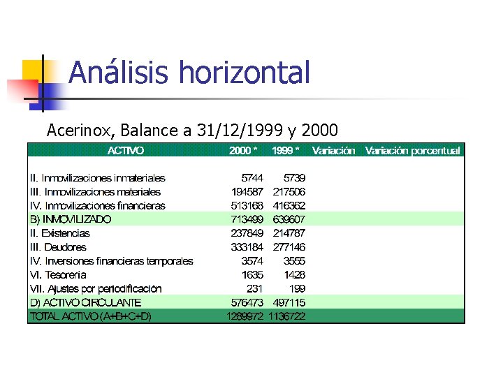 Análisis horizontal Acerinox, Balance a 31/12/1999 y 2000 