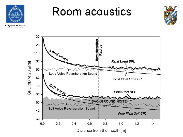 Room acoustics 