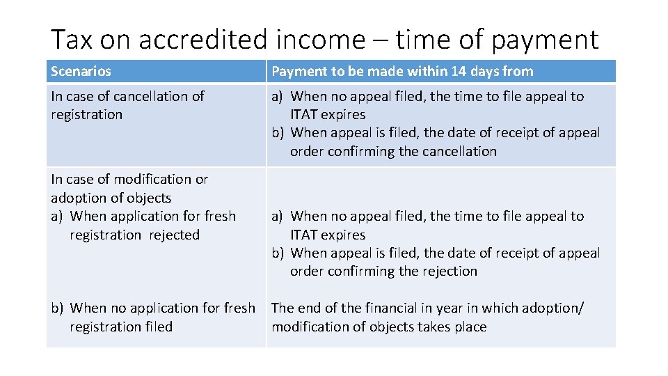 Tax on accredited income – time of payment Scenarios Payment to be made within Tax on accredited income – time of payment Scenarios Payment to be made within