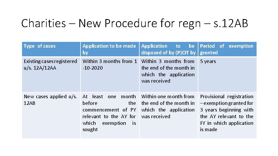 Charities – New Procedure for regn – s. 12 AB Type of cases Application Charities – New Procedure for regn – s. 12 AB Type of cases Application