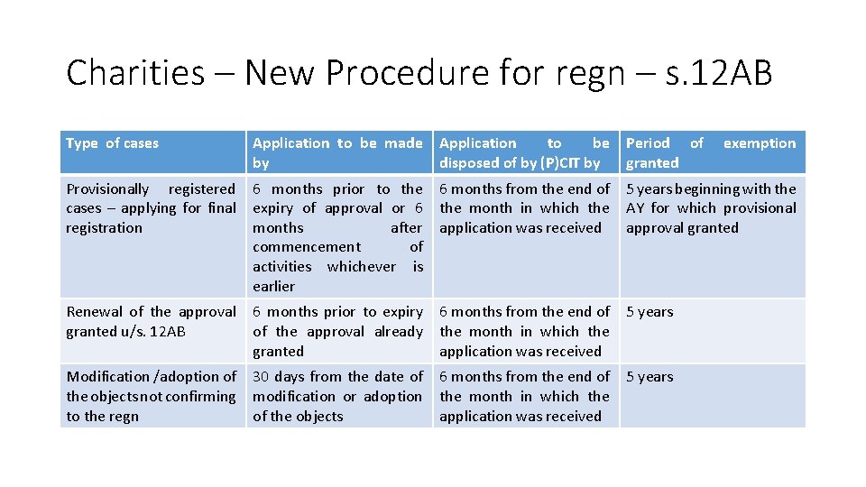Charities – New Procedure for regn – s. 12 AB Type of cases Application Charities – New Procedure for regn – s. 12 AB Type of cases Application