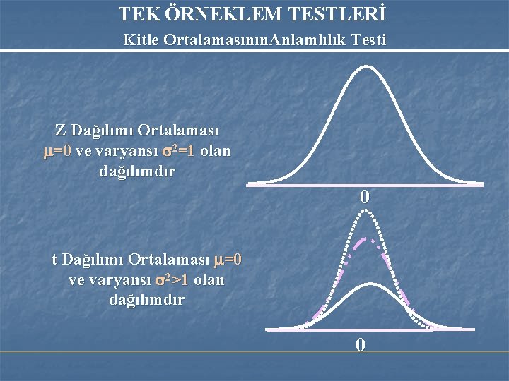 TEK ÖRNEKLEM TESTLERİ Kitle Ortalamasının. Anlamlılık Testi Z Dağılımı Ortalaması =0 ve varyansı 2=1 TEK ÖRNEKLEM TESTLERİ Kitle Ortalamasının. Anlamlılık Testi Z Dağılımı Ortalaması =0 ve varyansı 2=1