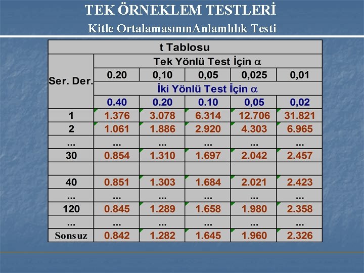 TEK ÖRNEKLEM TESTLERİ Kitle Ortalamasının. Anlamlılık Testi TEK ÖRNEKLEM TESTLERİ Kitle Ortalamasının. Anlamlılık Testi