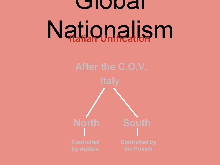 Global Nationalism Italian Unification After the C. O. V. Italy North South Controlled by