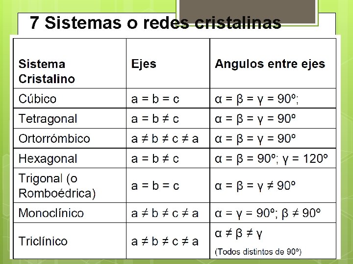 7 Sistemas o redes cristalinas 7 Sistemas o redes cristalinas