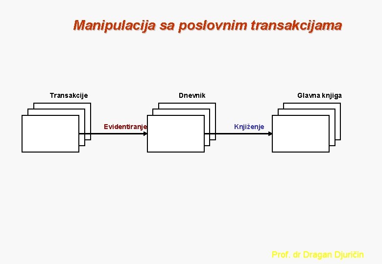Manipulacija sa poslovnim transakcijama Transakcije Dnevnik Evidentiranje Glavna knjiga Knjiženje Prof. dr Dragan Djuričin