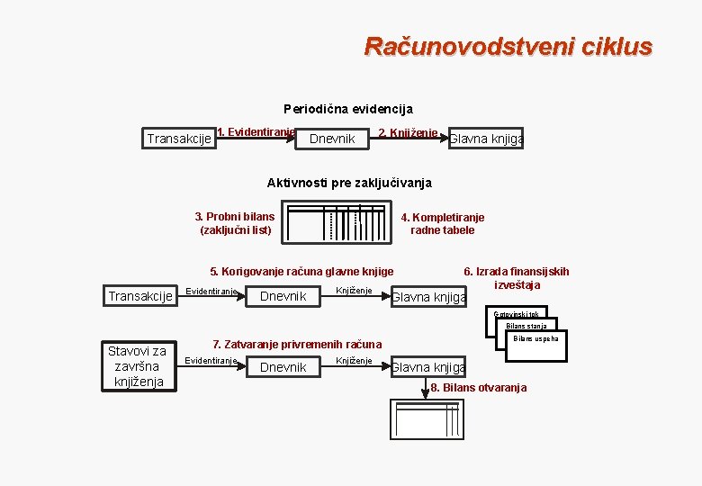 Računovodstveni ciklus Periodična evidencija Transakcije 1. Evidentiranje Dnevnik 2. Knjiženje Glavna knjiga Aktivnosti pre