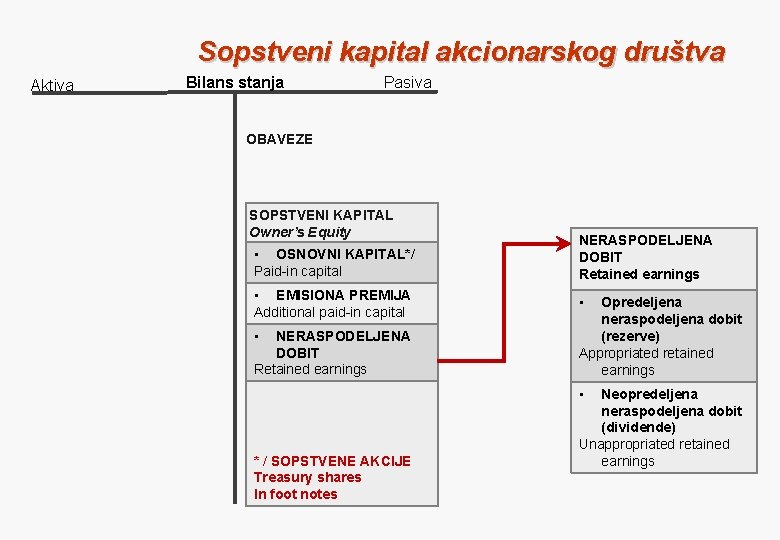 Sopstveni kapital akcionarskog društva Aktiva Bilans stanja Pasiva OBAVEZE SOPSTVENI KAPITAL Owner’s Equity •