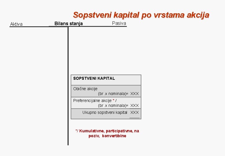 Sopstveni kapital po vrstama akcija Aktiva Bilans stanja Pasiva SOPSTVENI KAPITAL Obične akcije (br.