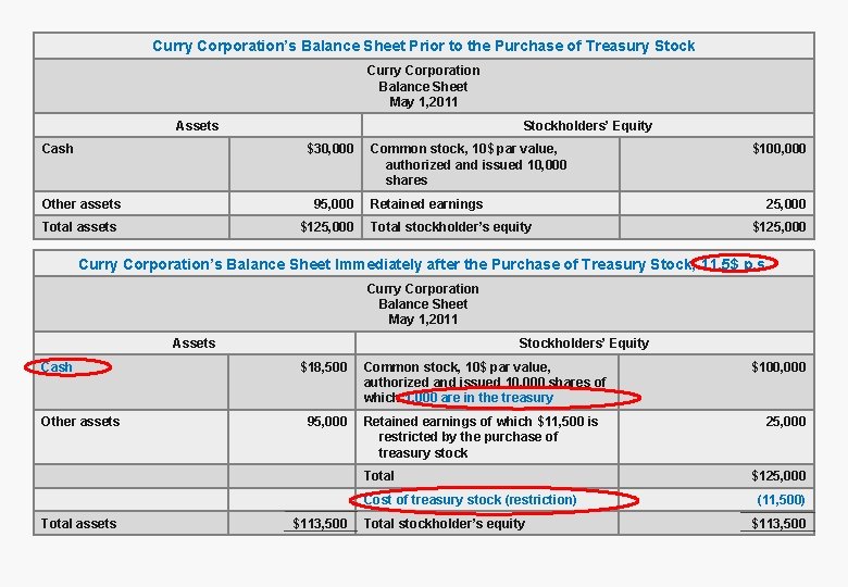 Curry Corporation’s Balance Sheet Prior to the Purchase of Treasury Stock Curry Corporation Balance