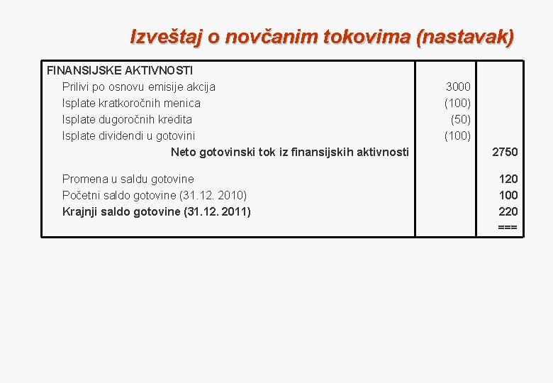 Izveštaj o novčanim tokovima (nastavak) FINANSIJSKE AKTIVNOSTI Prilivi po osnovu emisije akcija Isplate kratkoročnih