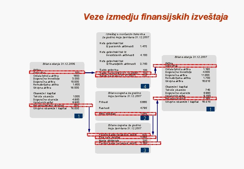 Veze izmedju finansijskih izveštaja Izveštaj o novčanim tokovina za godinu koja završava 31. 12.