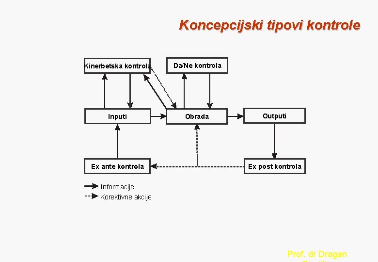 Koncepcijski tipovi kontrole Kinerbetska kontrola Da/Ne kontrola Inputi Obrada Ex ante kontrola Outputi Ex