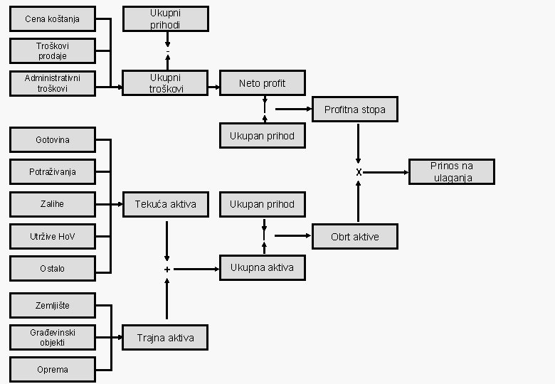 Cena koštanja Ukupni prihodi Troškovi prodaje - Administrativni troškovi Ukupni troškovi Neto profit ÷