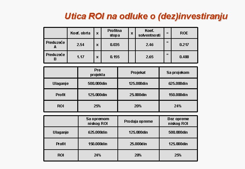 Utica ROI na odluke o (dez)investiranju Koef. obrta x Profitna stopa Preduzeće A 2.