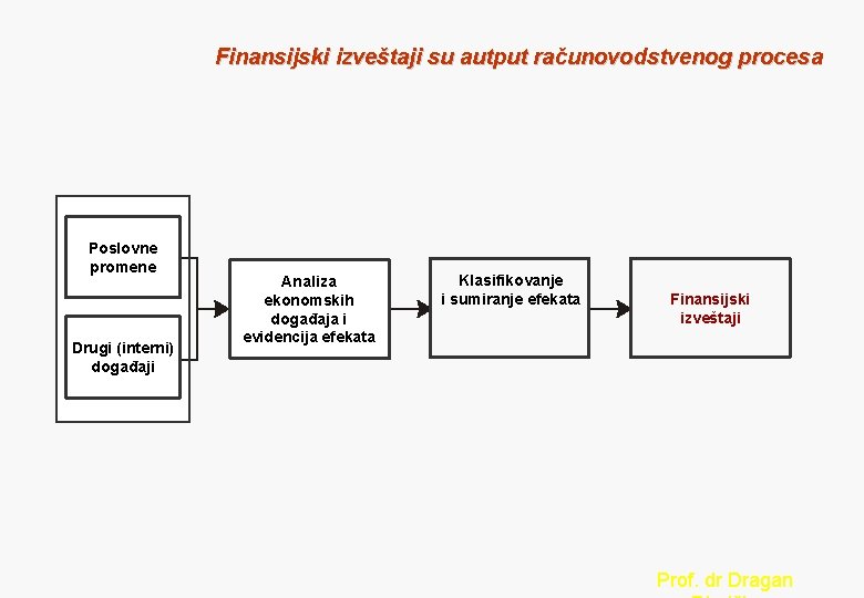 Finansijski izveštaji su autput računovodstvenog procesa Poslovne promene Drugi (interni) događaji Analiza ekonomskih događaja