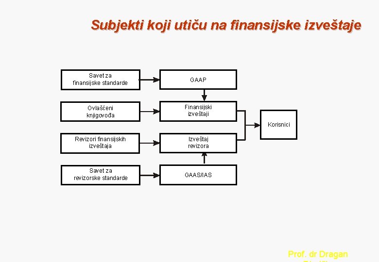 Subjekti koji utiču na finansijske izveštaje Savet za finansijske standarde GAAP Ovlašćeni knjigovođa Finansijski