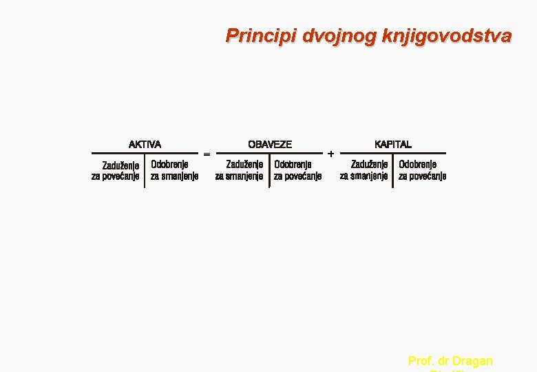 Principi dvojnog knjigovodstva Prof. dr Dragan 