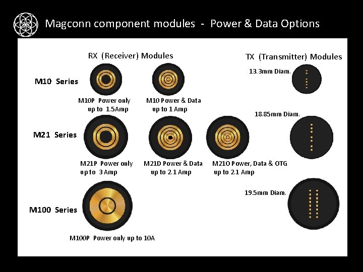 Magconn component modules - Power & Data Options RX (Receiver) Modules TX (Transmitter) Modules