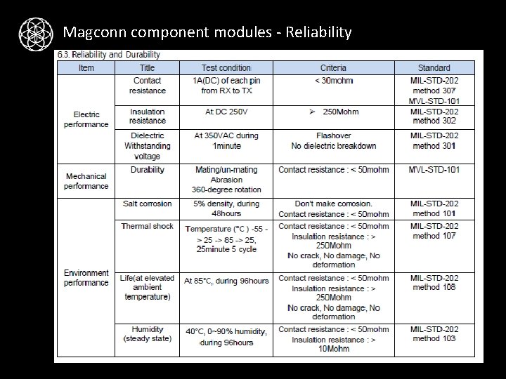Magconn component modules - Reliability 
