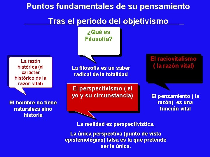 Puntos fundamentales de su pensamiento Tras el periodo del objetivismo ¿Qué es Filosofía? La Puntos fundamentales de su pensamiento Tras el periodo del objetivismo ¿Qué es Filosofía? La