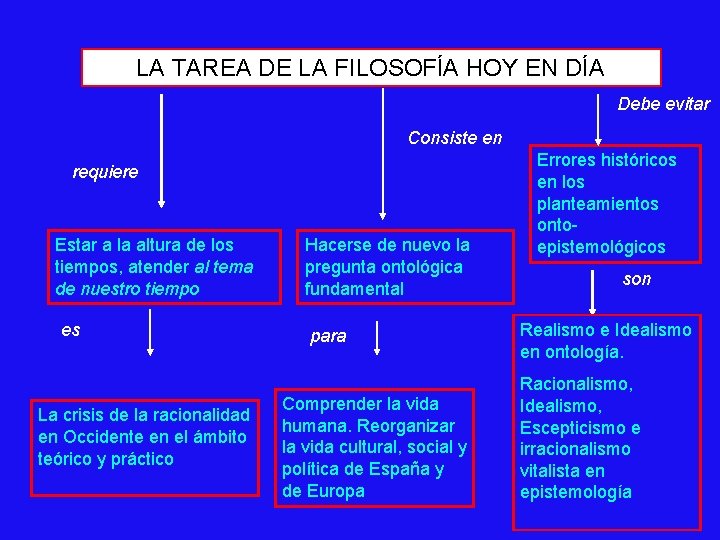 LA TAREA DE LA FILOSOFÍA HOY EN DÍA Debe evitar Consiste en requiere Estar LA TAREA DE LA FILOSOFÍA HOY EN DÍA Debe evitar Consiste en requiere Estar