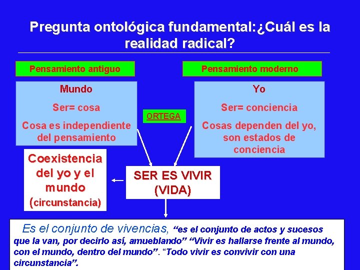 Pregunta ontológica fundamental: ¿Cuál es la realidad radical? radical Pensamiento antiguo Pensamiento moderno Mundo Pregunta ontológica fundamental: ¿Cuál es la realidad radical? radical Pensamiento antiguo Pensamiento moderno Mundo