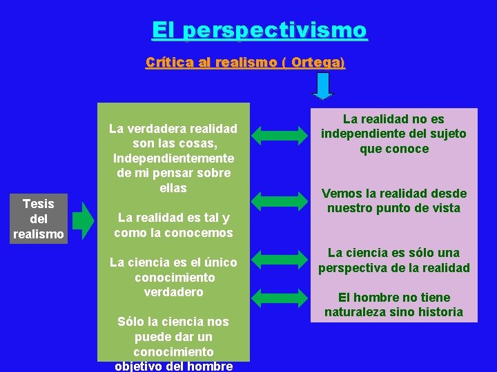 El perspectivismo Crítica al realismo ( Ortega) La verdadera realidad son las cosas, Independientemente El perspectivismo Crítica al realismo ( Ortega) La verdadera realidad son las cosas, Independientemente