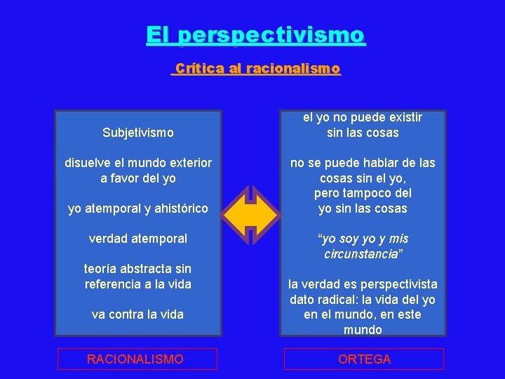 El perspectivismo Crítica al racionalismo Subjetivismo disuelve el mundo exterior a favor del yo El perspectivismo Crítica al racionalismo Subjetivismo disuelve el mundo exterior a favor del yo