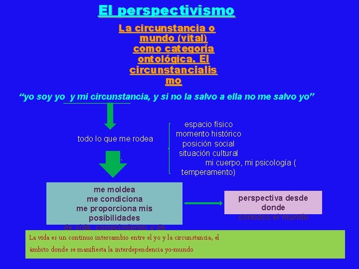 El perspectivismo La circunstancia o mundo (vital) como categoría ontológica. El circunstancialis mo “yo El perspectivismo La circunstancia o mundo (vital) como categoría ontológica. El circunstancialis mo “yo