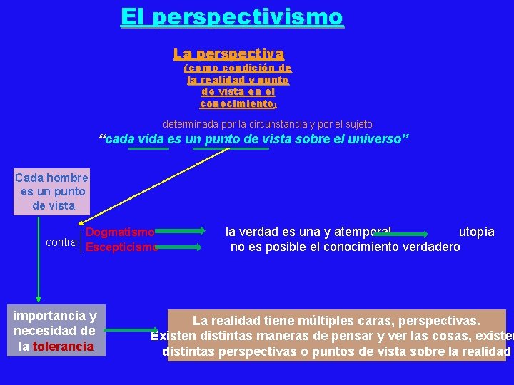 El perspectivismo La perspectiva (como condición de la realidad y punto de vista en El perspectivismo La perspectiva (como condición de la realidad y punto de vista en
