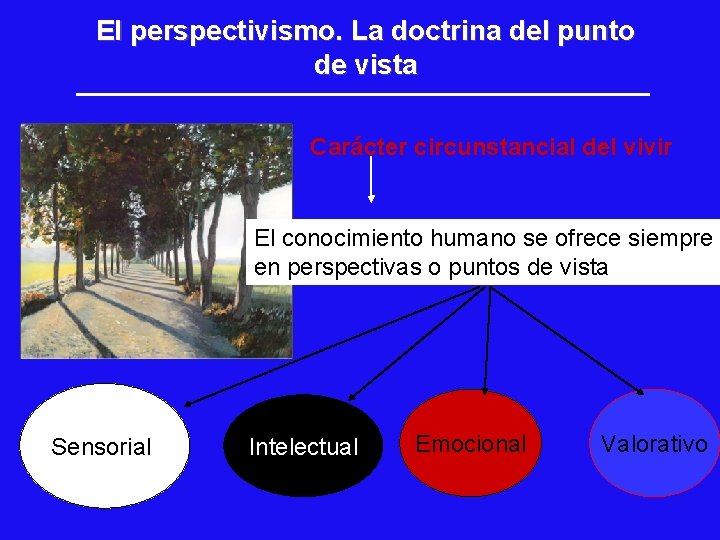 El perspectivismo. La doctrina del punto de vista Carácter circunstancial del vivir El conocimiento El perspectivismo. La doctrina del punto de vista Carácter circunstancial del vivir El conocimiento