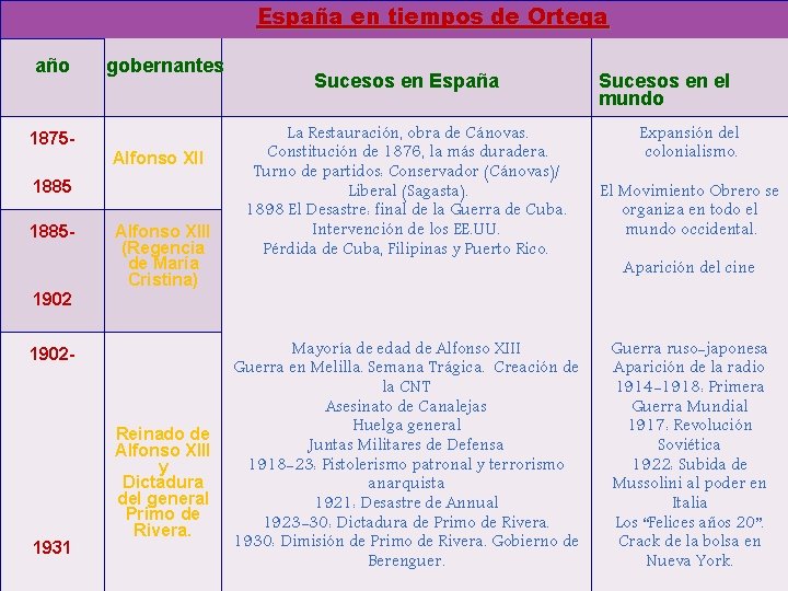 España en tiempos de Ortega José Ortega y Gasset (1883 -1955) año 1875 - España en tiempos de Ortega José Ortega y Gasset (1883 -1955) año 1875 -