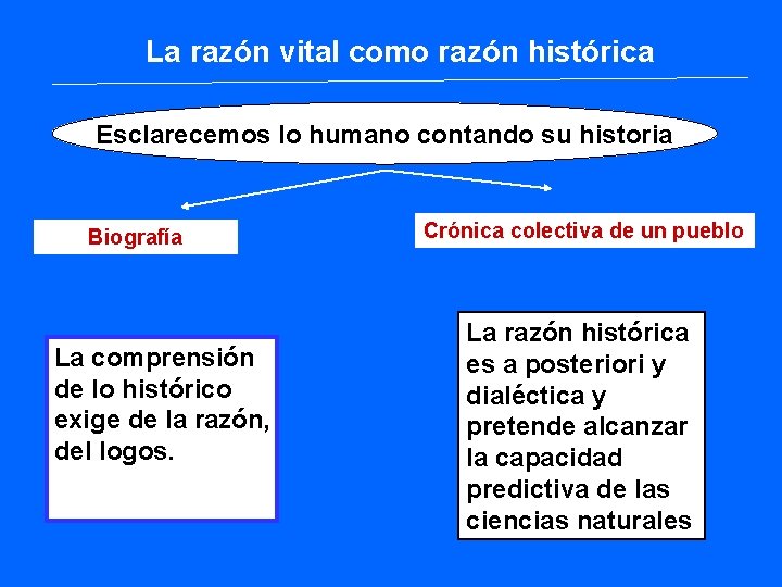 La razón vital como razón histórica Esclarecemos lo humano contando su historia Biografía La La razón vital como razón histórica Esclarecemos lo humano contando su historia Biografía La